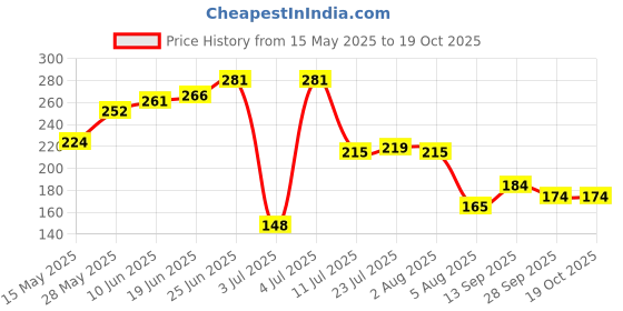 flipkart.com amar creation Hubby Wifiy Printed Tea & Coffee 350ml Ceramic for Couple's Ceramic Coffee Mug amar creation Price History Graph from 15 May 2025 to 17 Oct 2025