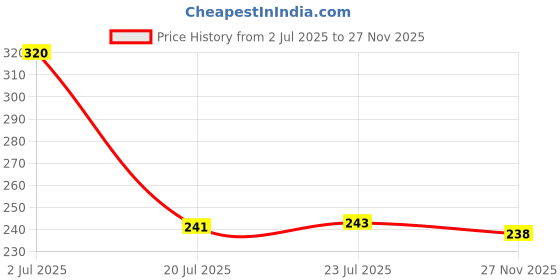 flipkart.com amar creation You are The Best mom and dad Unique Couple for Anniversary Birthday Ceramic Coffee Mug amar creation Price History Graph from 2 Jul 2025 to 27 Nov 2025