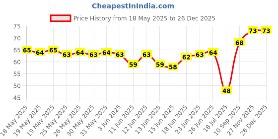 flipkart.com amar enterprise Contact Paper Green Marble Countertop Adhesive Wallpaper 200 x 60 cm amar enterprise Price History Graph from 18 May 2025 to 25 Dec 2025