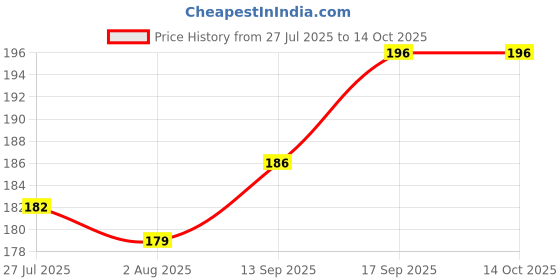 flipkart.com amar impex 1000 ml, 1000 ml Cooking Oil Dispenser Set amar impex Price History Graph from 27 Jul 2025 to 13 Oct 2025