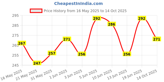 flipkart.com amar impex 2 Fold Auto Open Umbrella Umbrella amar impex Price History Graph from 16 May 2025 to 14 Oct 2025