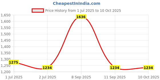 flipkart.com amar Multipurpose Use Storage Container Plastic Kitchen Trolley amar Price History Graph from 1 Jul 2025 to 10 Oct 2025