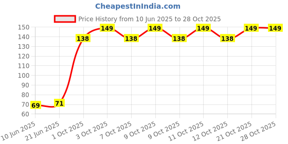 flipkart.com amar super deals AMAR Tap Mount Water Filter amar super deals Price History Graph from 10 Jun 2025 to 28 Oct 2025