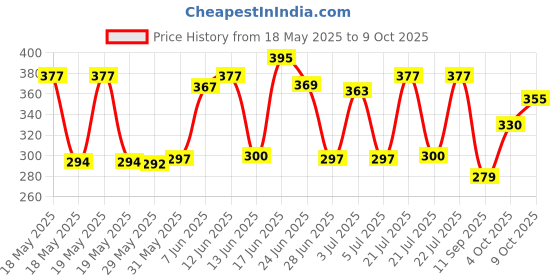 flipkart.com amara raja Amaron - Go - 20W40 Engine Oil 1L Full-Synthetic Engine Oil amara raja Price History Graph from 18 May 2025 to 9 Oct 2025