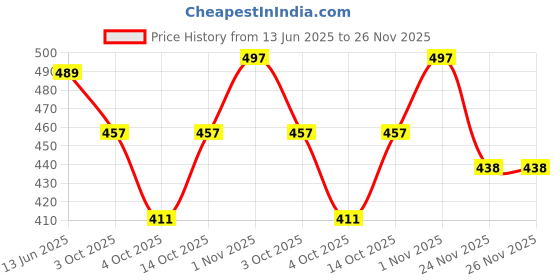 flipkart.com amarasha Top Pant Co-ords Set amarasha Price History Graph from 13 Jun 2025 to 24 Nov 2025