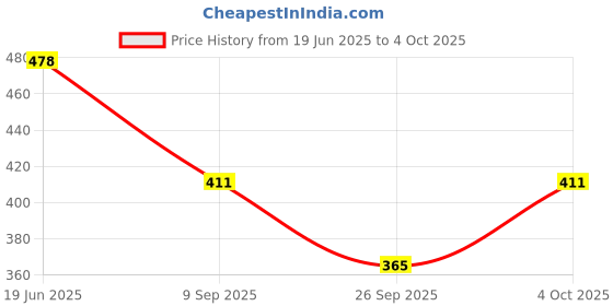 flipkart.com amarasha Top Pant Co-ords Set amarasha Price History Graph from 19 Jun 2025 to 4 Oct 2025