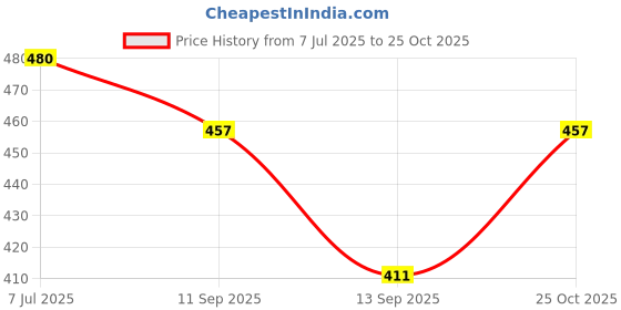 flipkart.com amarasha Top Pant Co-ords Set amarasha Price History Graph from 7 Jul 2025 to 25 Oct 2025