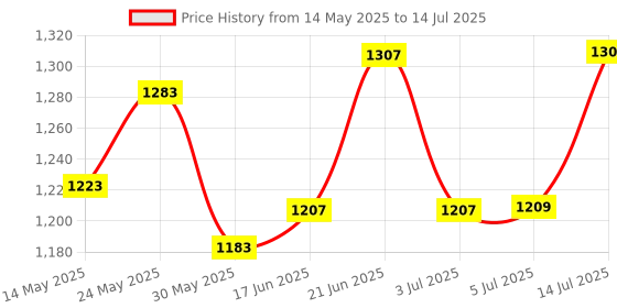 flipkart.com Amardeep AD 095 CREE 5w L.E.D Head Torches Torch amardeep Price History Graph from 14 May 2025 to 14 Jul 2025