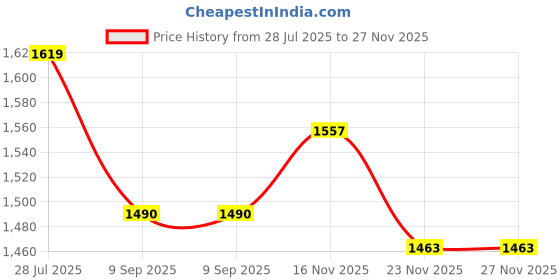 flipkart.com amario 2Pcs Chrome Finish Tail Lamp Garnish/Cover Set for Maruti Suzuki Ertiga 2018 Chrome Maruti Ertiga Rear Garnish amario Price History Graph from 28 Jul 2025 to 26 Nov 2025