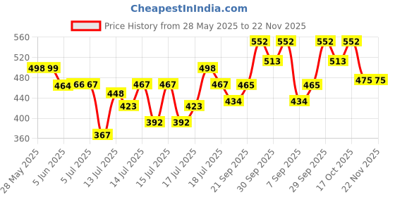flipkart.com amarks Non Stick Premium Quality Waffle Maker Machine for Gas Stove Waffle Maker amarks Price History Graph from 28 May 2025 to 22 Nov 2025