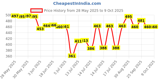 flipkart.com amarks Waffle maker 01 Waffle Maker amarks Price History Graph from 28 May 2025 to 8 Oct 2025