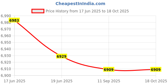 flipkart.com amaron 1250HUPS 1250HUPS Pure Sine Wave Inverter amaron Price History Graph from 17 Jun 2025 to 18 Oct 2025