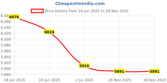 flipkart.com amaron 12VOLT 825VA Pure Sine Wave Inverter amaron Price History Graph from 18 Jun 2025 to 26 Nov 2025