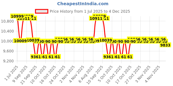 flipkart.com amaron 135 AH Tubular Inverter Battery amaron Price History Graph from 1 Jul 2025 to 4 Dec 2025