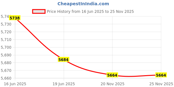 flipkart.com amaron 675VA Pure Sine Wave Pure Sine Wave Inverter amaron Price History Graph from 16 Jun 2025 to 25 Nov 2025