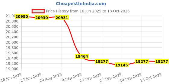 flipkart.com amaron 750 VA with AR150TN54 Tubular Inverter Battery amaron Price History Graph from 16 Jun 2025 to 13 Oct 2025
