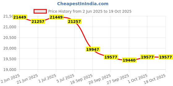 flipkart.com amaron 750 VA with AR150TT54 Tubular Inverter Battery amaron Price History Graph from 2 Jun 2025 to 18 Oct 2025