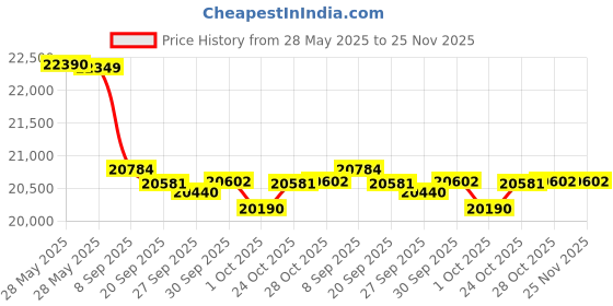 flipkart.com amaron 750 VA with AR200TT54 Tubular Inverter Battery amaron Price History Graph from 28 May 2025 to 25 Nov 2025