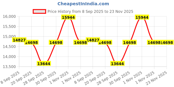 flipkart.com amaron 750Va with 135 AH Tubular Inverter Battery amaron Price History Graph from 8 Sep 2025 to 23 Nov 2025