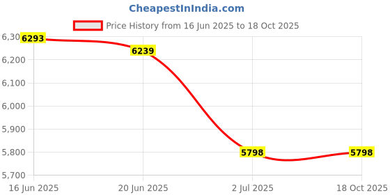 flipkart.com amaron 825VA Pure Sine Wave Pure Sine Wave Inverter amaron Price History Graph from 16 Jun 2025 to 17 Oct 2025