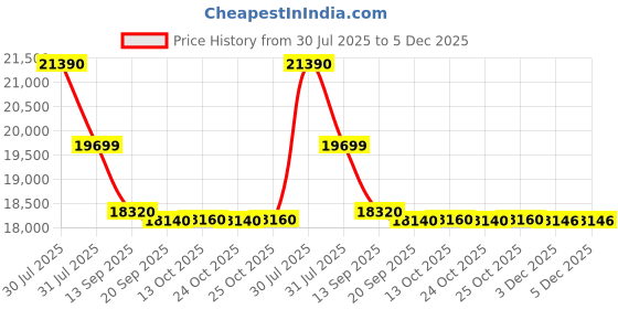 flipkart.com amaron 880+AR150TT Tubular Inverter Battery amaron Price History Graph from 30 Jul 2025 to 5 Dec 2025