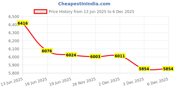 flipkart.com amaron 880VA_12 amaron880 Pure Sine Wave Inverter amaron Price History Graph from 13 Jun 2025 to 5 Dec 2025