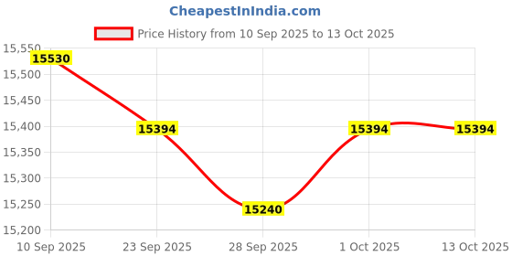 flipkart.com amaron 950va with 135 AH Tubular Inverter Battery amaron Price History Graph from 10 Sep 2025 to 13 Oct 2025