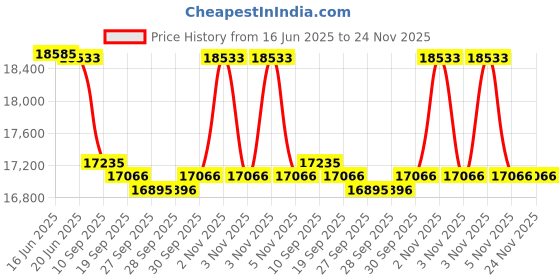 flipkart.com amaron 950va with 160Ah Tubular Inverter Battery amaron Price History Graph from 16 Jun 2025 to 24 Nov 2025