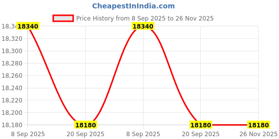 flipkart.com amaron AAM-CR-AR150TT54+ SW 900 Tubular Inverter Battery amaron Price History Graph from 8 Sep 2025 to 26 Nov 2025