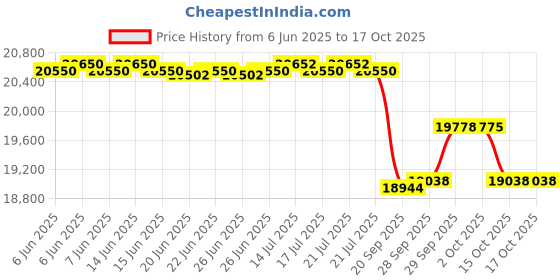 flipkart.com amaron AAM-CR-AR200TT54+EB700 Tubular Inverter Battery amaron Price History Graph from 6 Jun 2025 to 15 Oct 2025