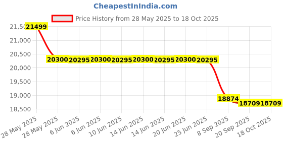 flipkart.com amaron AAM-CR-AR200TT54+SW EB 900 Tubular Inverter Battery amaron Price History Graph from 28 May 2025 to 17 Oct 2025