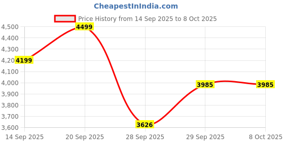 flipkart.com amaron AAM-FL-0BH40B20L 40 Ah Battery for Car amaron Price History Graph from 14 Sep 2025 to 8 Oct 2025