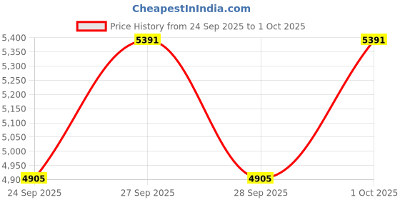 flipkart.com amaron AAM-FL-550114042 50 Ah Battery for Car amaron Price History Graph from 24 Sep 2025 to 1 Oct 2025