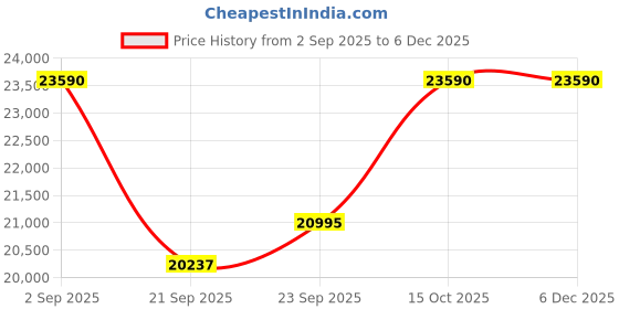 flipkart.com amaron AM150TT42HB1250 Tubular Inverter Battery amaron Price History Graph from 2 Sep 2025 to 5 Dec 2025