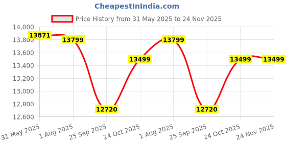 flipkart.com amaron AR150TT54 CURRENT Tall Tubular Battery - (AAM-CR-AR150TT54) 150ah Pure Sine Wave Inverter amaron Price History Graph from 31 May 2025 to 24 Nov 2025