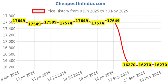 flipkart.com amaron AR200TT54 CURRENT Tall Tubular Battery - (AAM-CR-AR200TT54) 200ah Pure Sine Wave Inverter amaron Price History Graph from 9 Jun 2025 to 29 Nov 2025