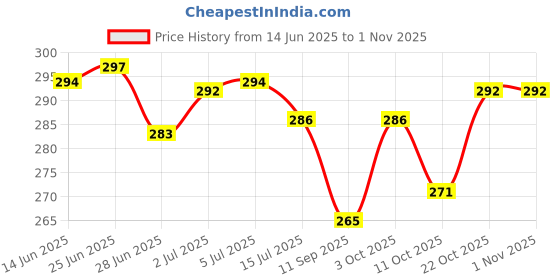 flipkart.com amara raja Amaron-Go-10W30 Engine Oil 10W30 Full-Synthetic Engine Oil amara raja Price History Graph from 14 Jun 2025 to 31 Oct 2025