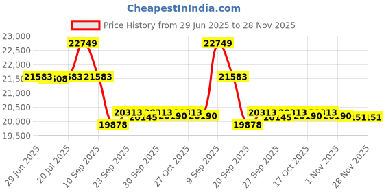 flipkart.com amaron HB1250A Pure Sine Wave Inverter with AM150TT54 Tubular Inverter Battery amaron Price History Graph from 29 Jun 2025 to 28 Nov 2025