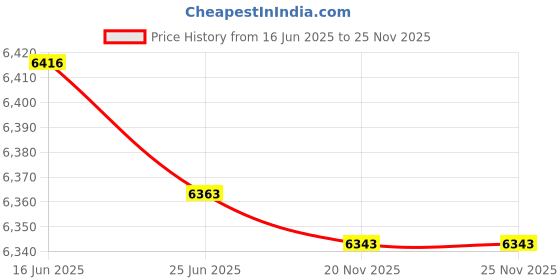 flipkart.com amaron HB950A Pure Sine Wave Inverter amaron Price History Graph from 16 Jun 2025 to 25 Nov 2025