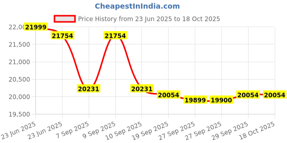 flipkart.com amaron HB950A Pure Sine Wave Inverter with AM150TT54 Tubular Inverter Battery amaron Price History Graph from 23 Jun 2025 to 17 Oct 2025