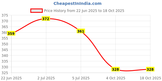 flipkart.com amaron HI-LIFE LUBES 20W-40 4T Engine Oil Full-Synthetic Engine Oil amaron Price History Graph from 22 Jun 2025 to 18 Oct 2025