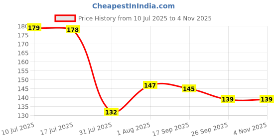 flipkart.com fanqew Amarpali Vegetable Grater Electric Vegetable & Fruit Slicer fanqew Price History Graph from 10 Jul 2025 to 2 Nov 2025