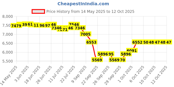 flipkart.com amartraders Automatic Electric Aarti Machine Nagara With Sankh Sound Rope & Rings Dholak Rope & Rings Dholak amartraders Price History Graph from 14 May 2025 to 12 Oct 2025