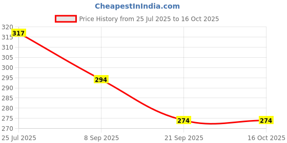 flipkart.com amartraders Stainless Steel Medu Vada Maker with Stand II Vada Maker ll Vada Maker amartraders Price History Graph from 25 Jul 2025 to 15 Oct 2025