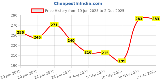 flipkart.com amarud Air Conditioner Cover amarud Price History Graph from 19 Jun 2025 to 1 Dec 2025