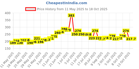 flipkart.com amarud Air ConditionerCover amarud Price History Graph from 11 May 2025 to 18 Oct 2025