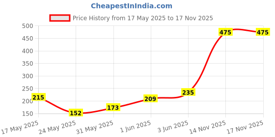 flipkart.com amarud Air ConditionerCover amarud Price History Graph from 17 May 2025 to 17 Nov 2025