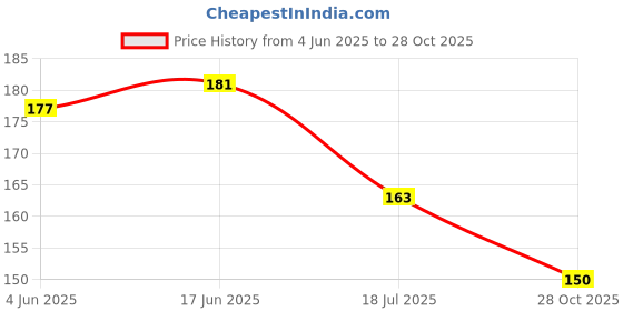 flipkart.com amarud Multipurpose Scissors + Double Cut Pruner Cutter For Plant & Flower & Leaf Cutting Garden Tool Kit amarud Price History Graph from 4 Jun 2025 to 28 Oct 2025