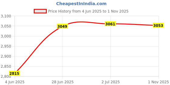 flipkart.com usi universal Amateur Contest Gloves 10OZ BLUE (609M) (Pack Of 1 Pair) Boxing Gloves usi universal Price History Graph from 4 Jun 2025 to 1 Nov 2025
