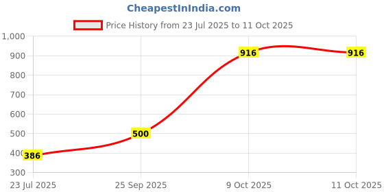 flipkart.com amatra Amatra_Oris angle valve (Black) Amatra_Oris angle valve (Black) Angle Valve Faucet amatra Price History Graph from 23 Jul 2025 to 11 Oct 2025